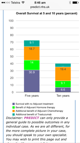 survival stats